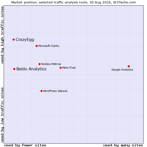Market position of Baidu Analytics vs. CrazyEgg