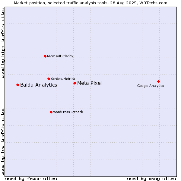 Market position of Meta Pixel vs. Baidu Analytics