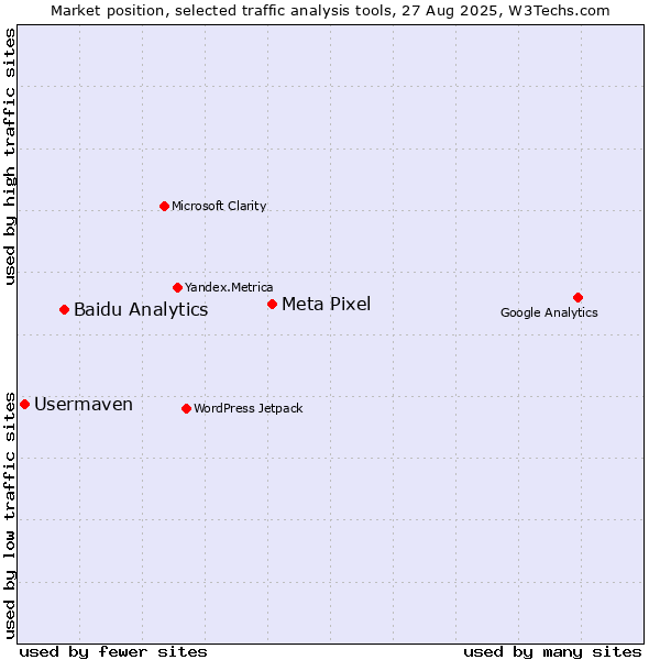 Market position of Meta Pixel vs. Baidu Analytics vs. Usermaven