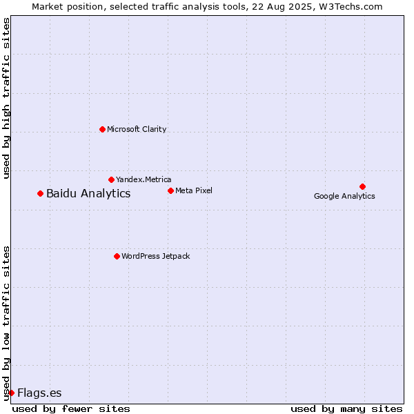 Market position of Baidu Analytics vs. Flags.es