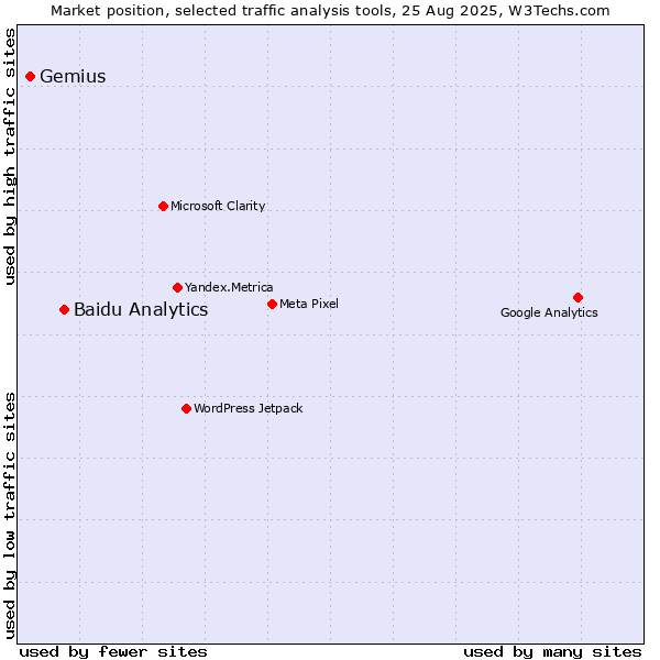 Market position of Baidu Analytics vs. Gemius