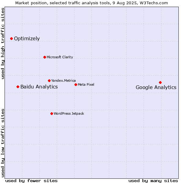 Market position of Google Analytics vs. Baidu Analytics vs. Optimizely