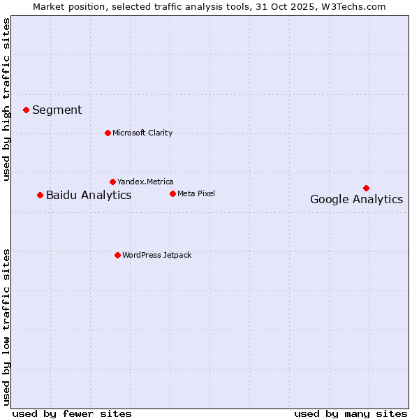 Market position of Google Analytics vs. Baidu Analytics vs. Segment