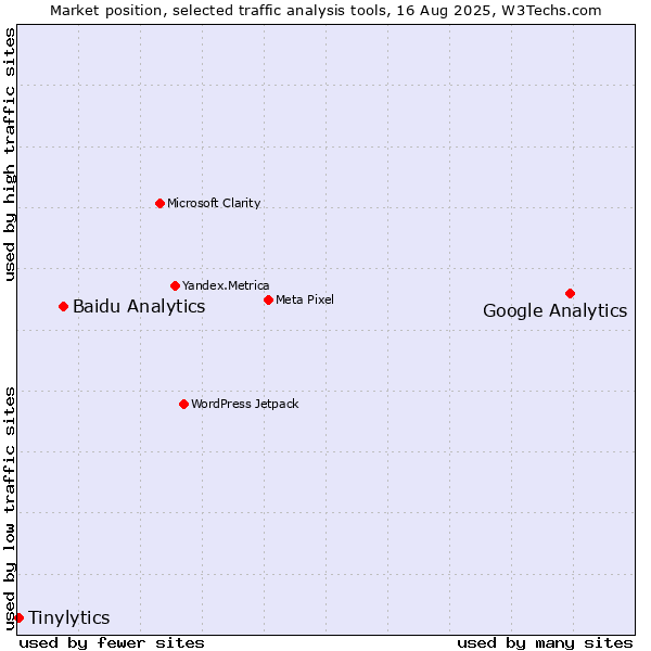 Market position of Google Analytics vs. Baidu Analytics vs. Tinylytics