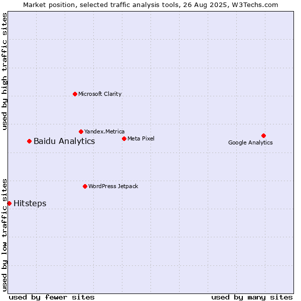Market position of Baidu Analytics vs. Hitsteps