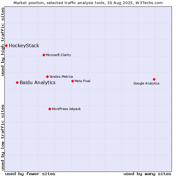 Market position of Baidu Analytics vs. HockeyStack