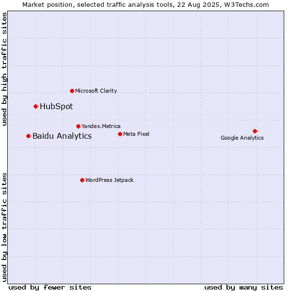 Market position of HubSpot vs. Baidu Analytics