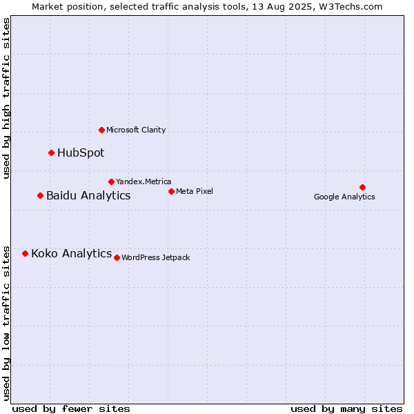 Market position of HubSpot vs. Baidu Analytics vs. Koko Analytics