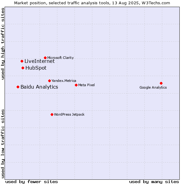 Market position of HubSpot vs. LiveInternet vs. Baidu Analytics