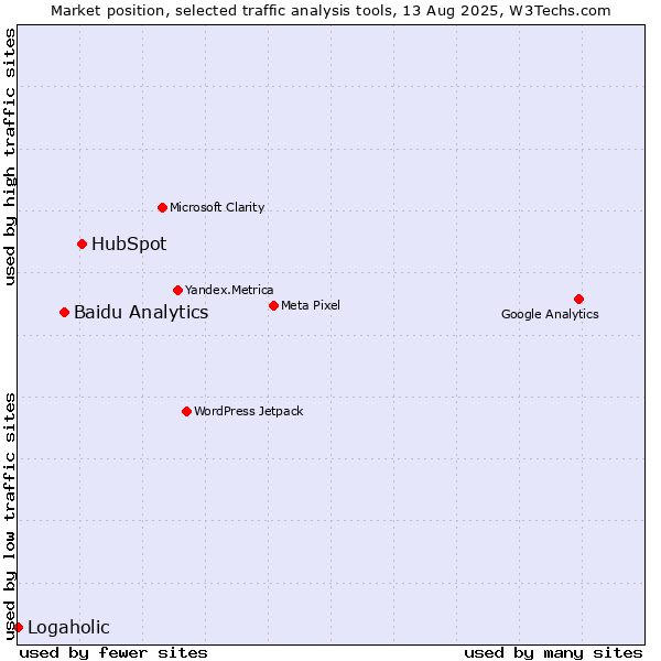Market position of HubSpot vs. Baidu Analytics vs. Logaholic
