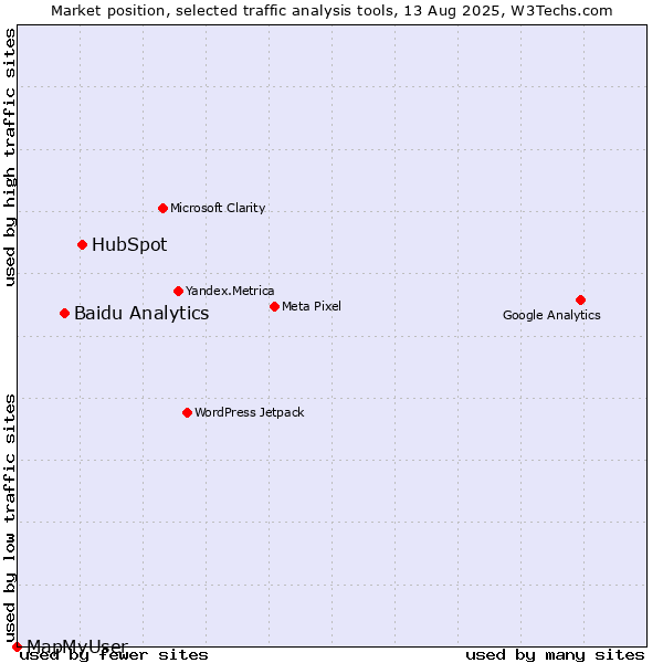 Market position of HubSpot vs. Baidu Analytics vs. MapMyUser