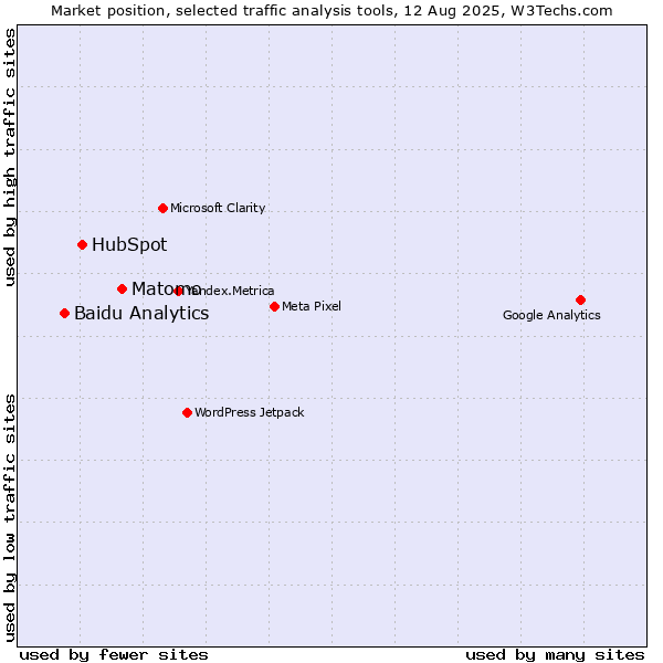 Market position of Matomo vs. HubSpot vs. Baidu Analytics