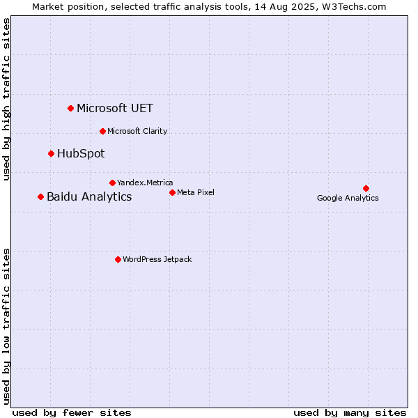 Market position of Microsoft UET vs. HubSpot vs. Baidu Analytics