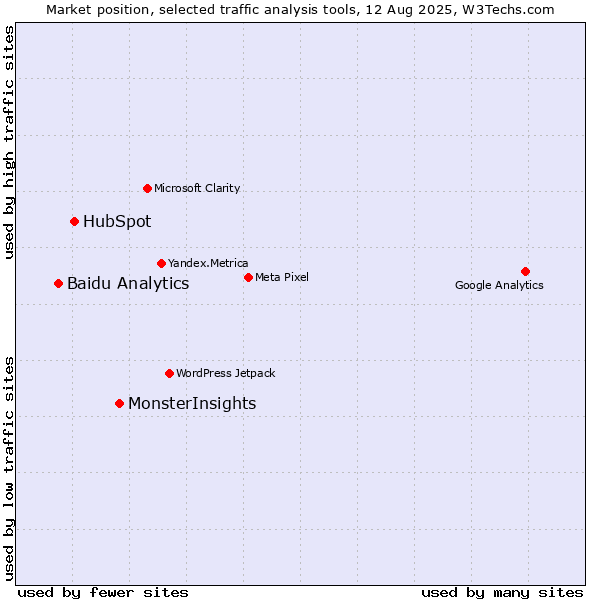 Market position of MonsterInsights vs. HubSpot vs. Baidu Analytics
