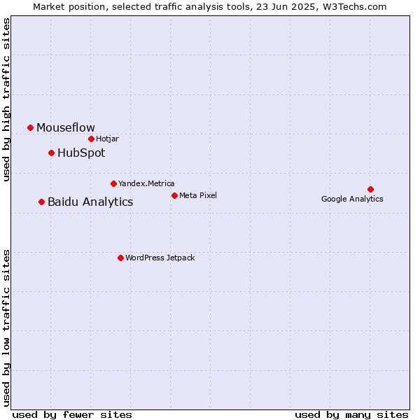 Market position of HubSpot vs. Baidu Analytics vs. Mouseflow