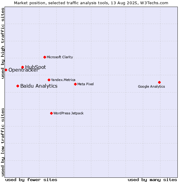 Market position of HubSpot vs. Baidu Analytics vs. Opentracker