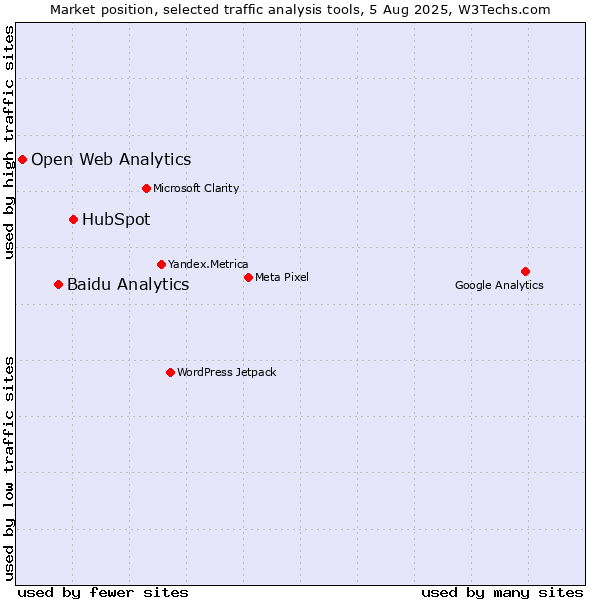 Market position of HubSpot vs. Baidu Analytics vs. Open Web Analytics