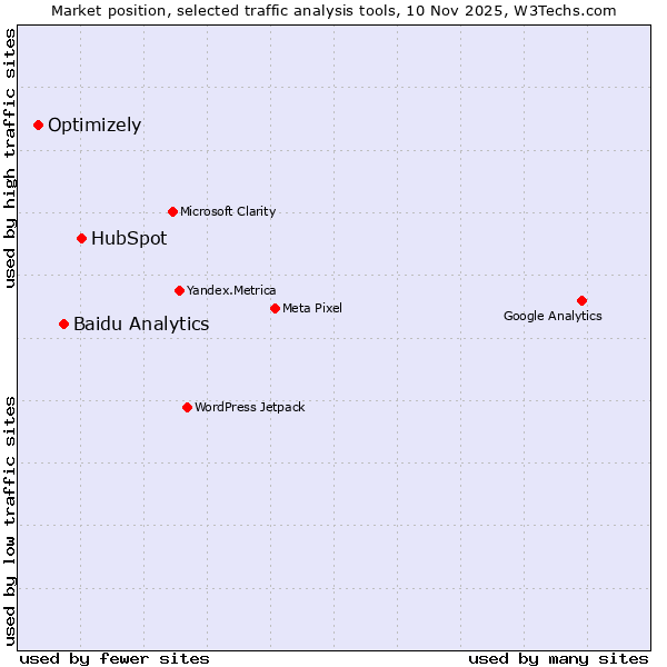 Market position of HubSpot vs. Baidu Analytics vs. Optimizely