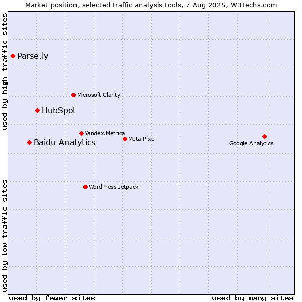 Market position of HubSpot vs. Baidu Analytics vs. Parse.ly