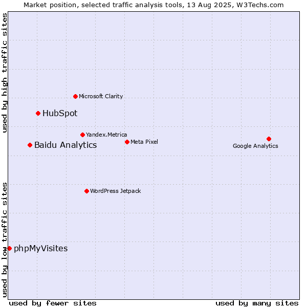 Market position of HubSpot vs. Baidu Analytics vs. phpMyVisites