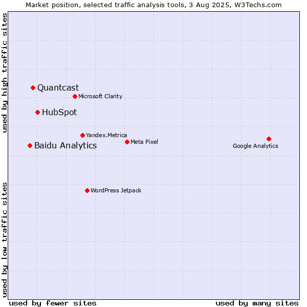 Market position of HubSpot vs. Quantcast vs. Baidu Analytics