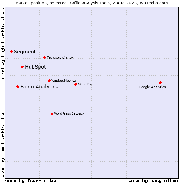 Market position of HubSpot vs. Baidu Analytics vs. Segment