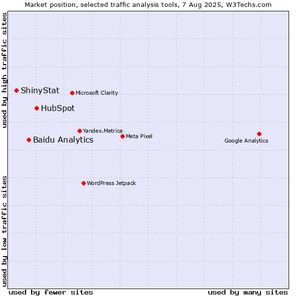 Market position of HubSpot vs. Baidu Analytics vs. ShinyStat