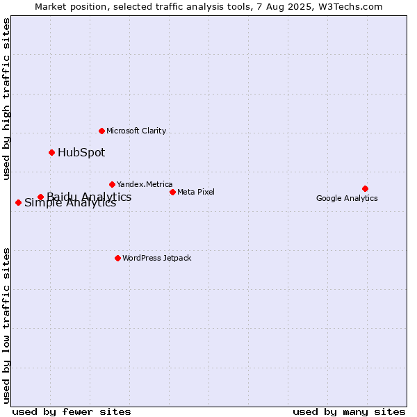 Market position of HubSpot vs. Baidu Analytics vs. Simple Analytics