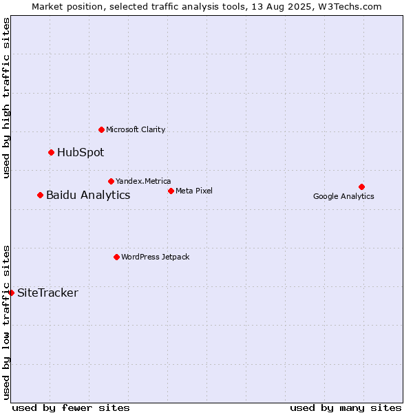 Market position of HubSpot vs. Baidu Analytics vs. SiteTracker 