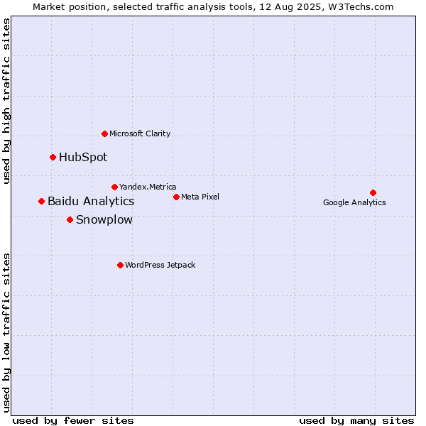 Market position of Snowplow vs. HubSpot vs. Baidu Analytics