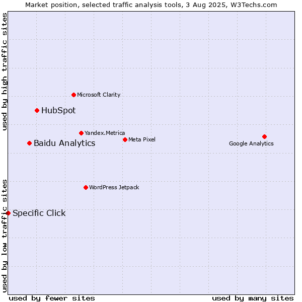 Market position of HubSpot vs. Baidu Analytics vs. Specific Click