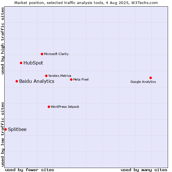 Market position of HubSpot vs. Baidu Analytics vs. Splitbee