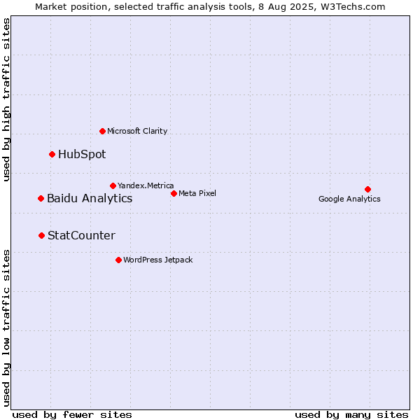 Market position of HubSpot vs. StatCounter vs. Baidu Analytics