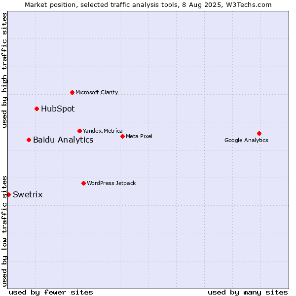 Market position of HubSpot vs. Baidu Analytics vs. Swetrix