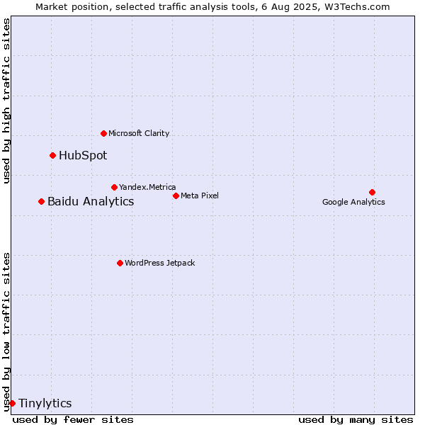 Market position of HubSpot vs. Baidu Analytics vs. Tinylytics
