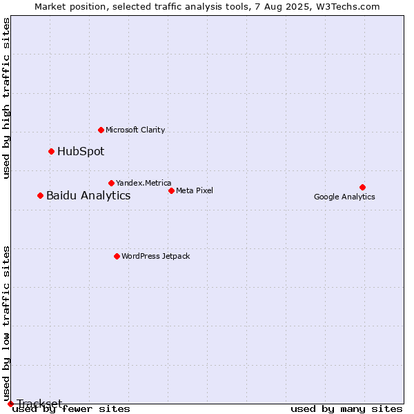 Market position of HubSpot vs. Baidu Analytics vs. Trackset