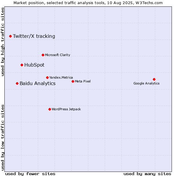 Market position of HubSpot vs. Baidu Analytics vs. Twitter/X tracking