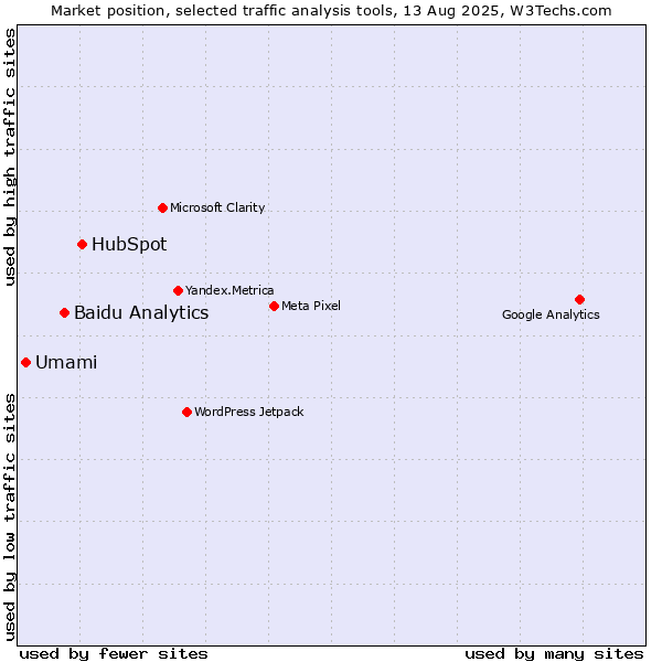 Market position of HubSpot vs. Baidu Analytics vs. Umami