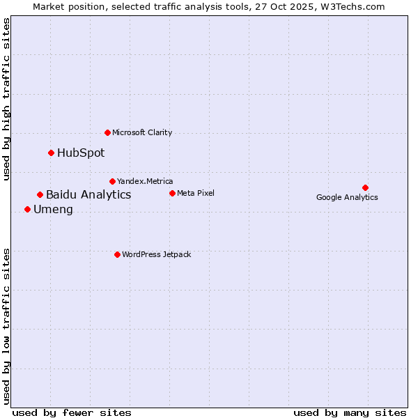 Market position of HubSpot vs. Baidu Analytics vs. Umeng