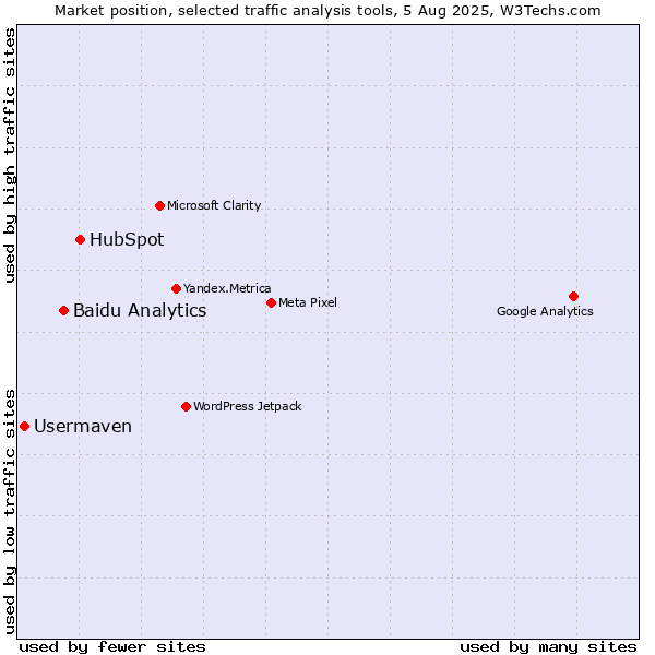 Market position of HubSpot vs. Baidu Analytics vs. Usermaven