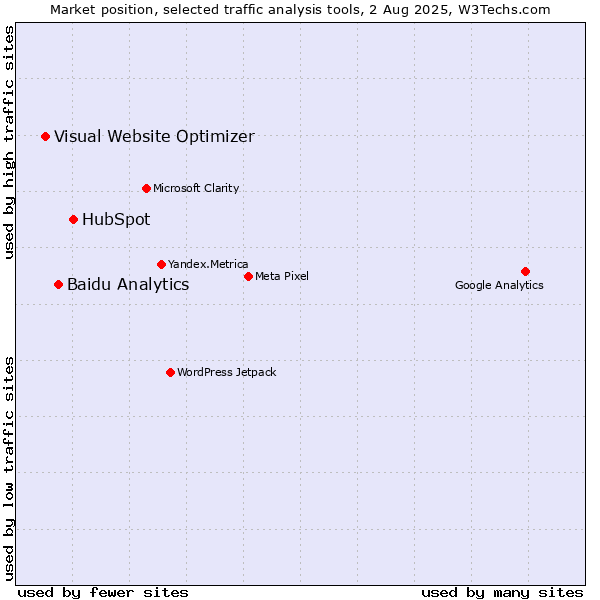Market position of HubSpot vs. Baidu Analytics vs. Visual Website Optimizer