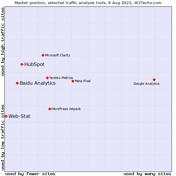 Market position of HubSpot vs. Baidu Analytics vs. Web-Stat
