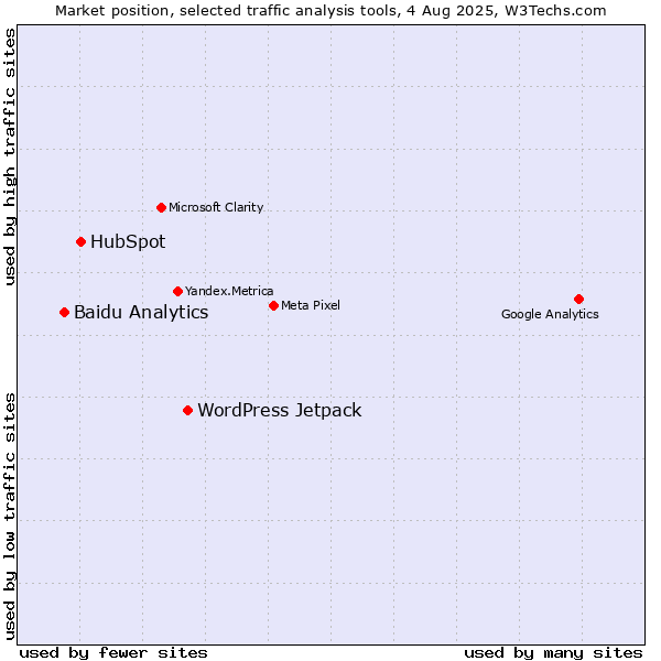 Market position of WordPress Jetpack vs. HubSpot vs. Baidu Analytics