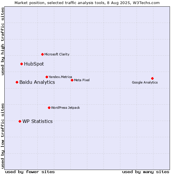 Market position of HubSpot vs. WP Statistics vs. Baidu Analytics