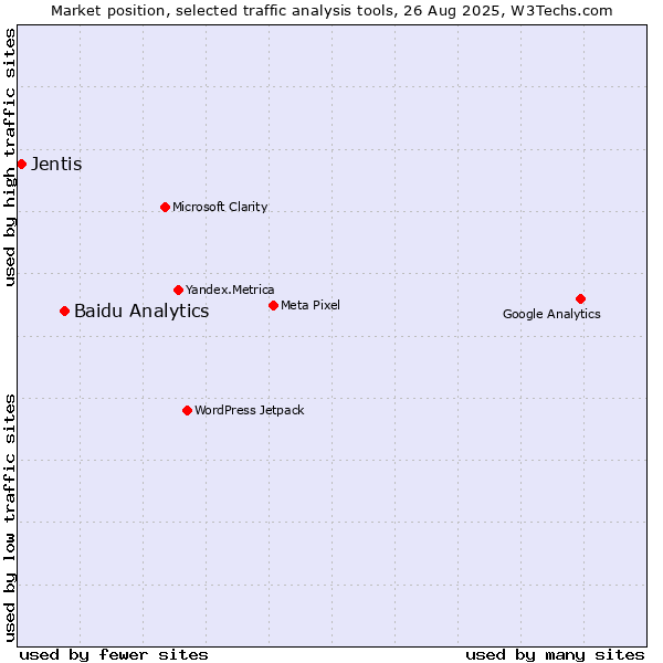 Market position of Baidu Analytics vs. Jentis