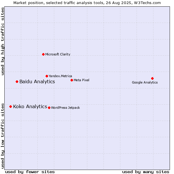 Market position of Baidu Analytics vs. Koko Analytics