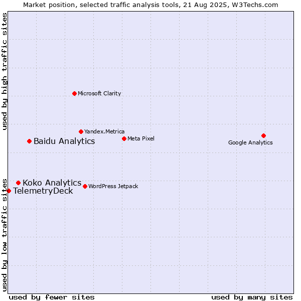 Market position of Baidu Analytics vs. Koko Analytics vs. TelemetryDeck