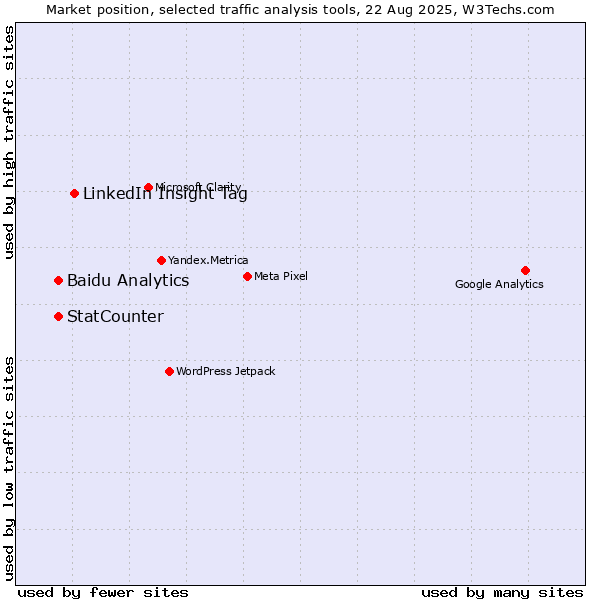 Market position of LinkedIn Insight Tag vs. StatCounter vs. Baidu Analytics