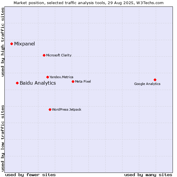 Market position of Baidu Analytics vs. Mixpanel