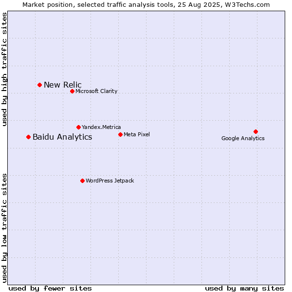 Market position of New Relic vs. Baidu Analytics